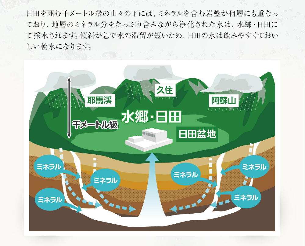 日田を囲む千メートル級の山々の下には、ミネラルを含む岩盤が何層にも重なっており、地層のミネラル分をたっぷり含みながら浄化された水は、水郷・日田にて採水されます。傾斜が急で水の滞留が短いため、日田の水は飲みやすくておいしい軟水になります。