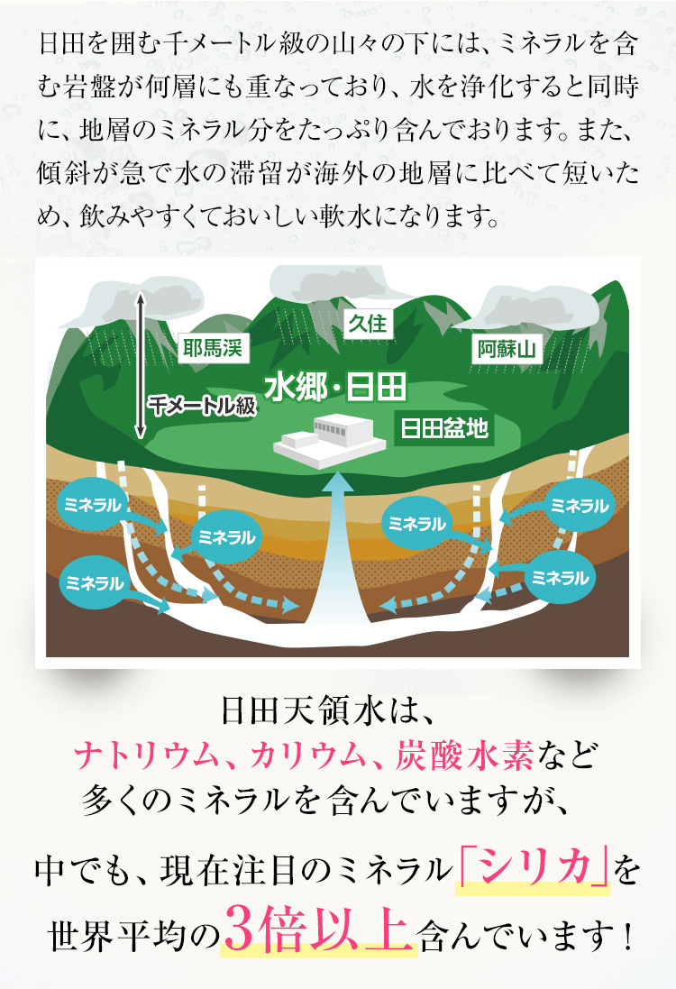 日田天領水は、ナトリウム、カリウム、炭酸水素など多くのミネラルを含んでいますが、中でも、現在注目のミネラル「シリカ」を世界平均の3倍以上含んでいます！ 河川水とのミネラル成分の比較グラフ 「シリカ」は加齢とともに年々減少し体内で生成できないミネラルです。